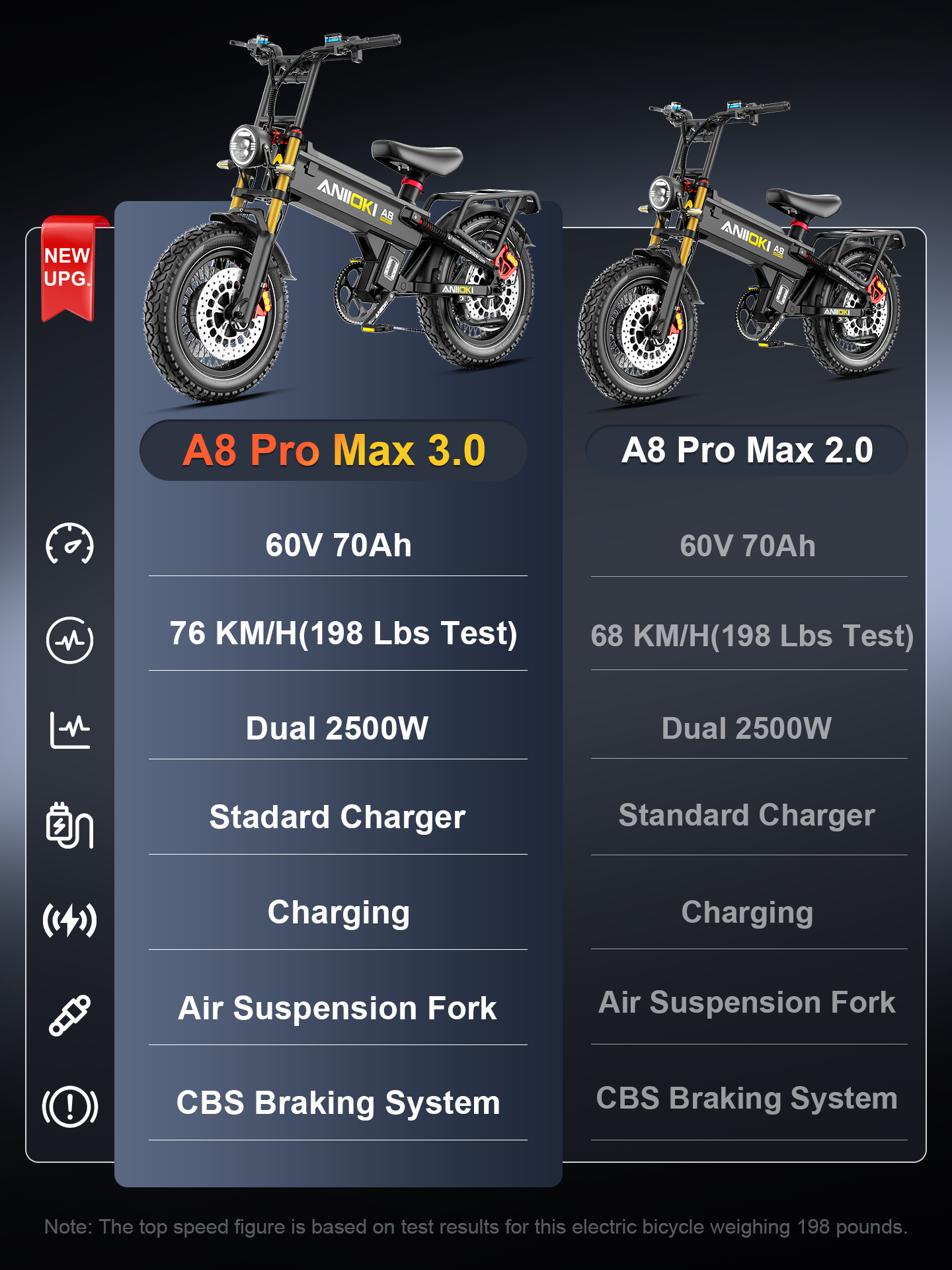 A8 Pro Max 60V Dual Motor 3.0 Ebike